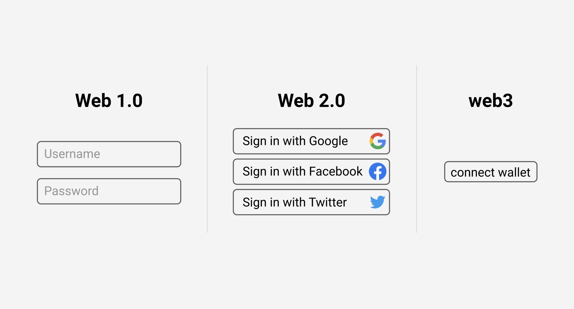 Logging in to web3 website means connecting your wallet.