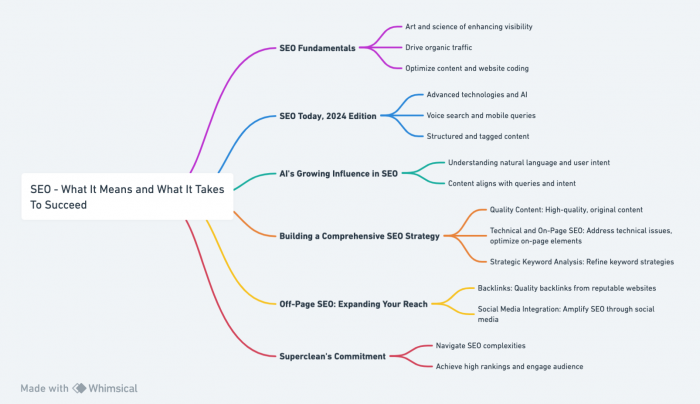 Mind map graphic of Search Engine Optimization (SEO) - What It Means and What It Takes To Succeed