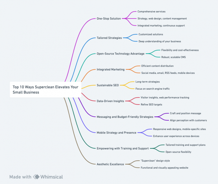 Diagram of Top 10 Ways Superclean Elevates Your Small Business