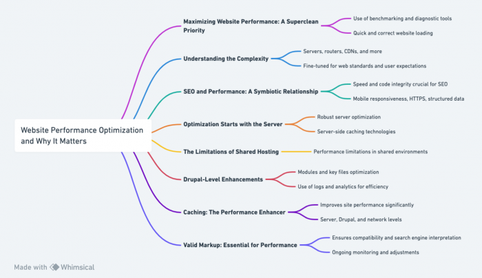 Mind map of Website Performance Optimization and Why It Matters